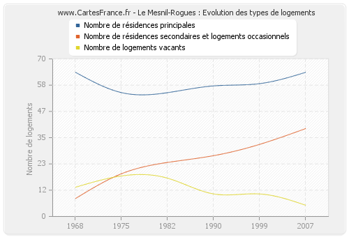 Le Mesnil-Rogues : Evolution des types de logements